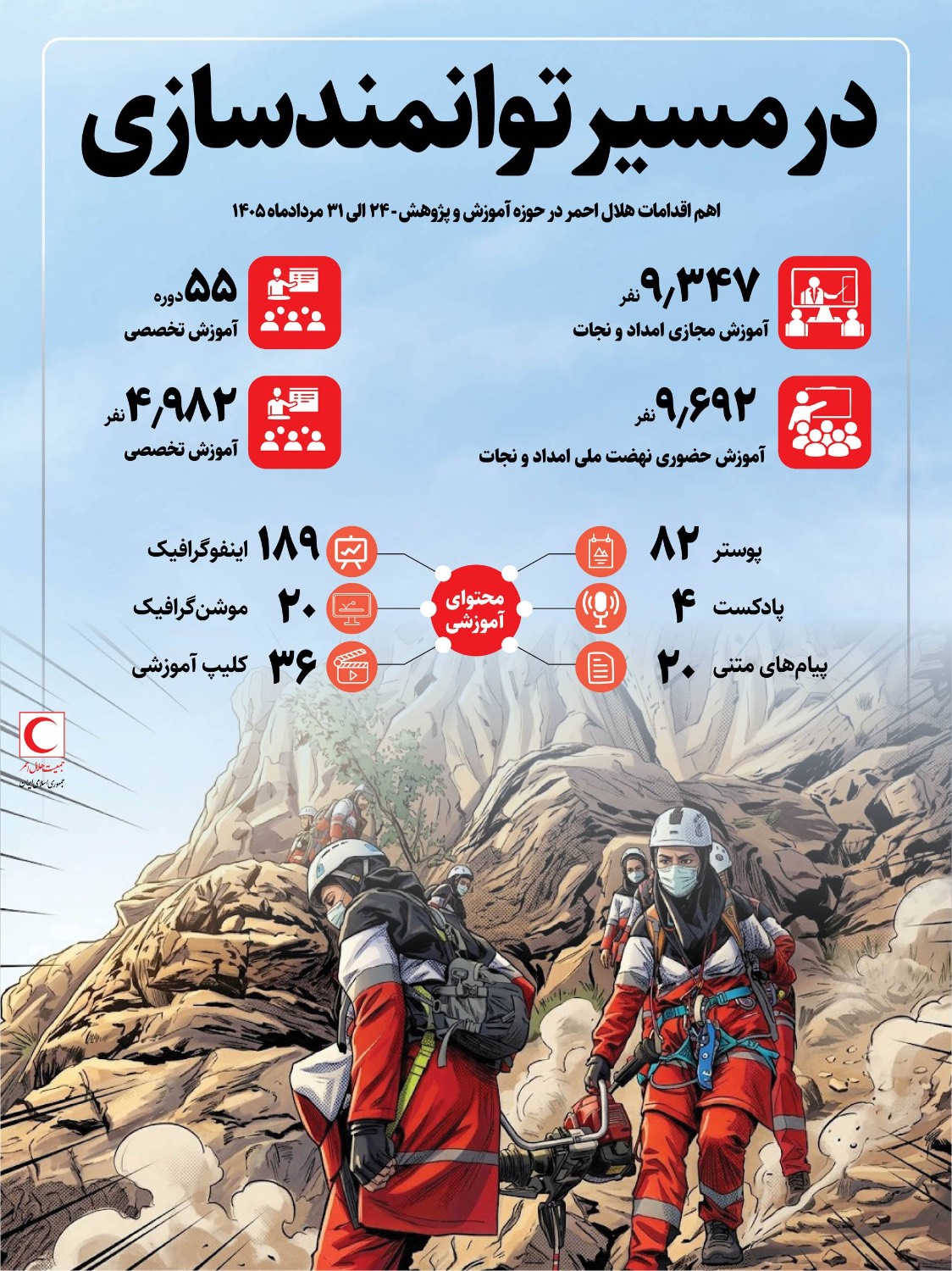 برگزاری بیش از ۹ هزار دوره آموزش امداد و نجات؛ هلالاحمر در مسیر توانمندسازی