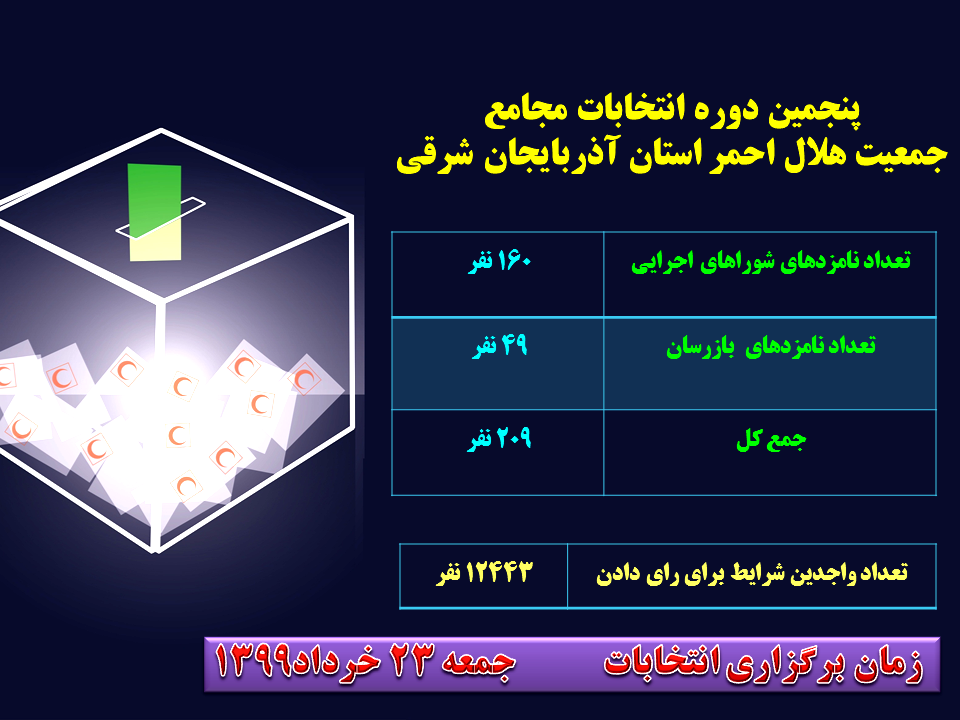 ثبت نام 209 نفر در پنجمین دوره انتخابات مجامع جمعیت هلال احمر آذربایجان شرقی