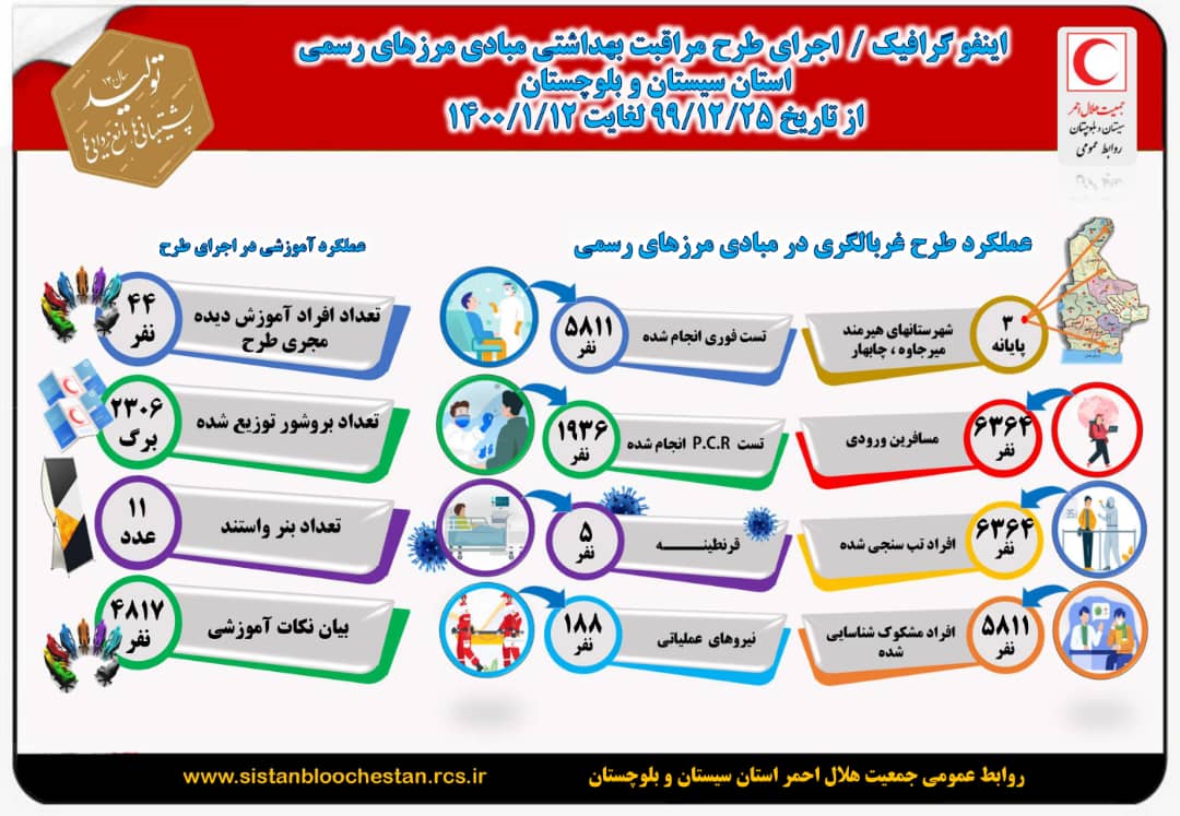 بیش از  ۶ هزار و سیصد مسافر در  ورودی های مرزی سیستان  بلوچستان غربالگری شدند  