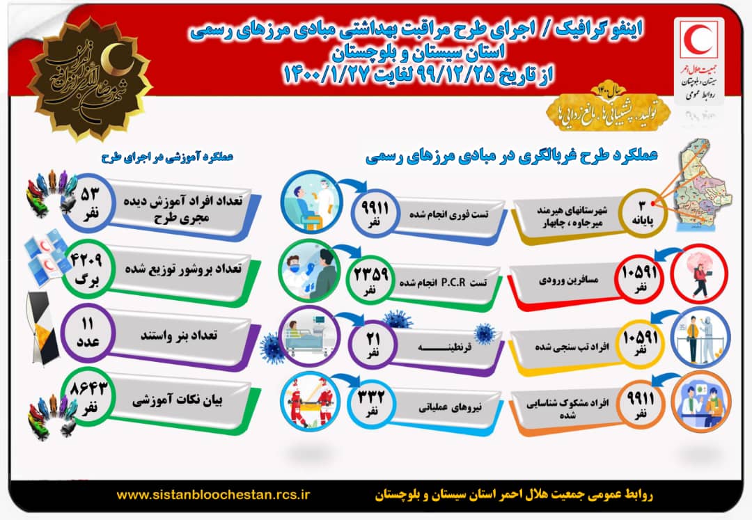  غربالگری ١٠.۵ هزار مسافر ورودی به ۳ مرز زمینی سیستان و بلوچستان