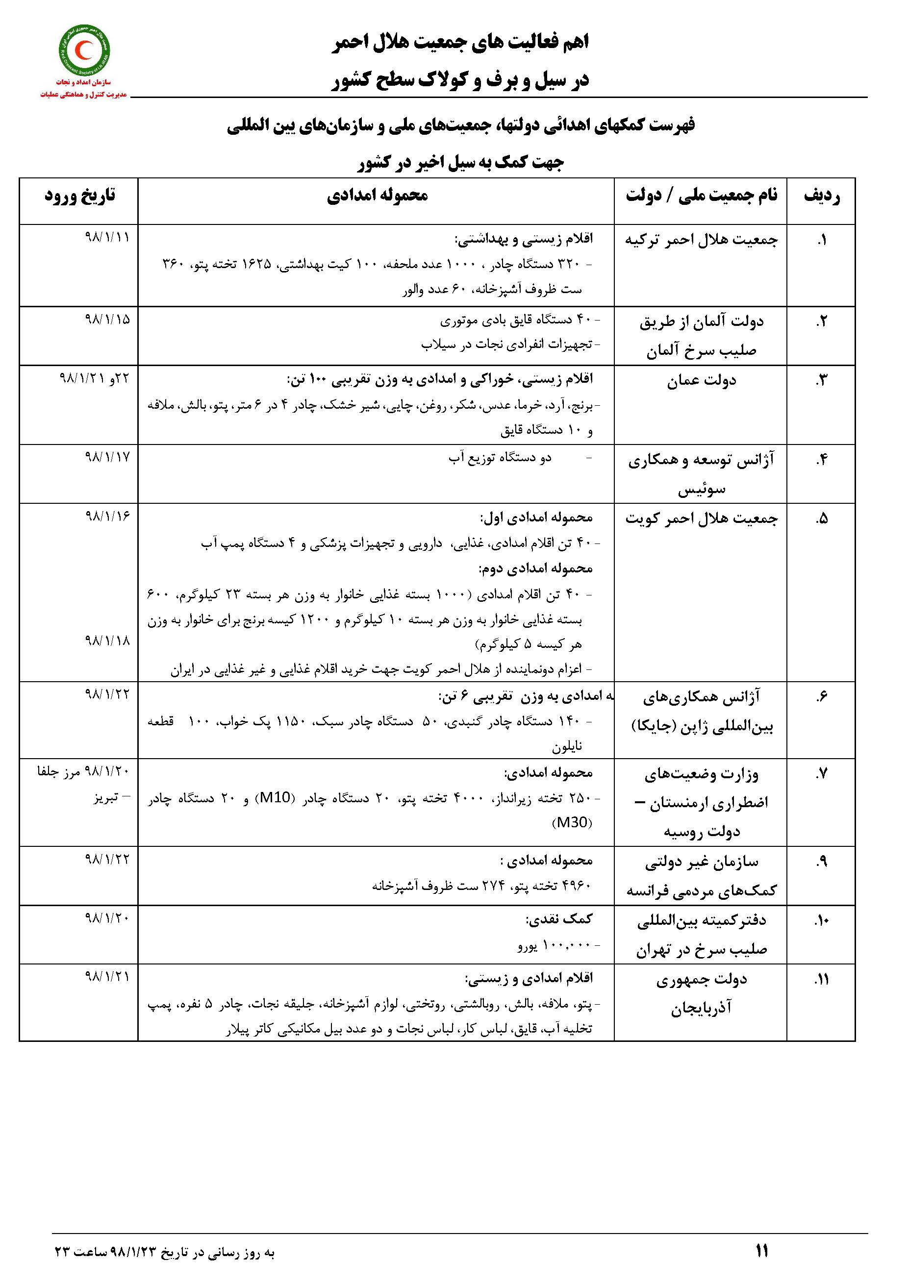 چه کشورهایی برای سیل زدگان ایران کمک غیر نقدی ارسال کردهاند + جدول