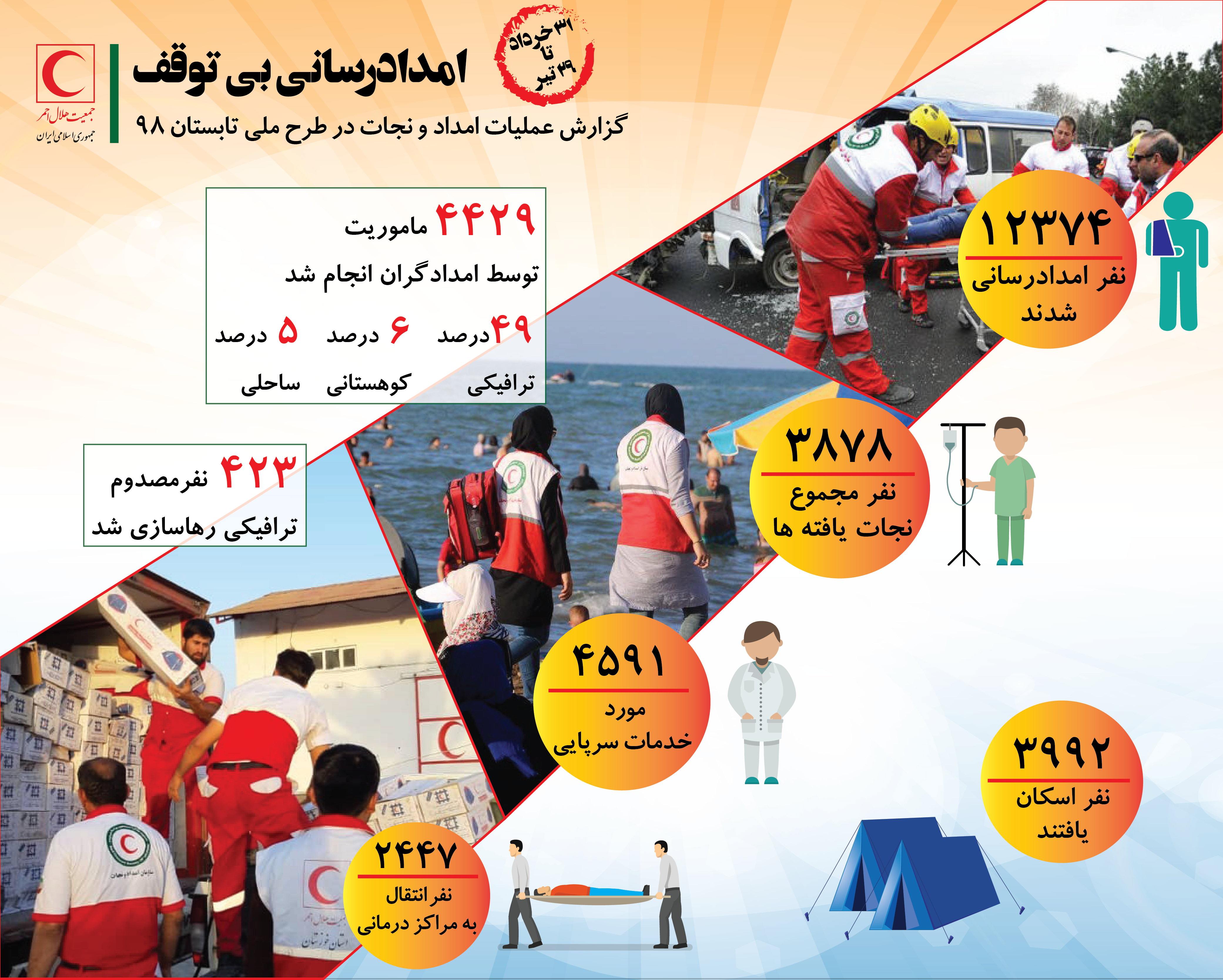 آخرین آمار و جزئیات طرح امداد تابستانه هلالاحمر/ اینفوگرافیک