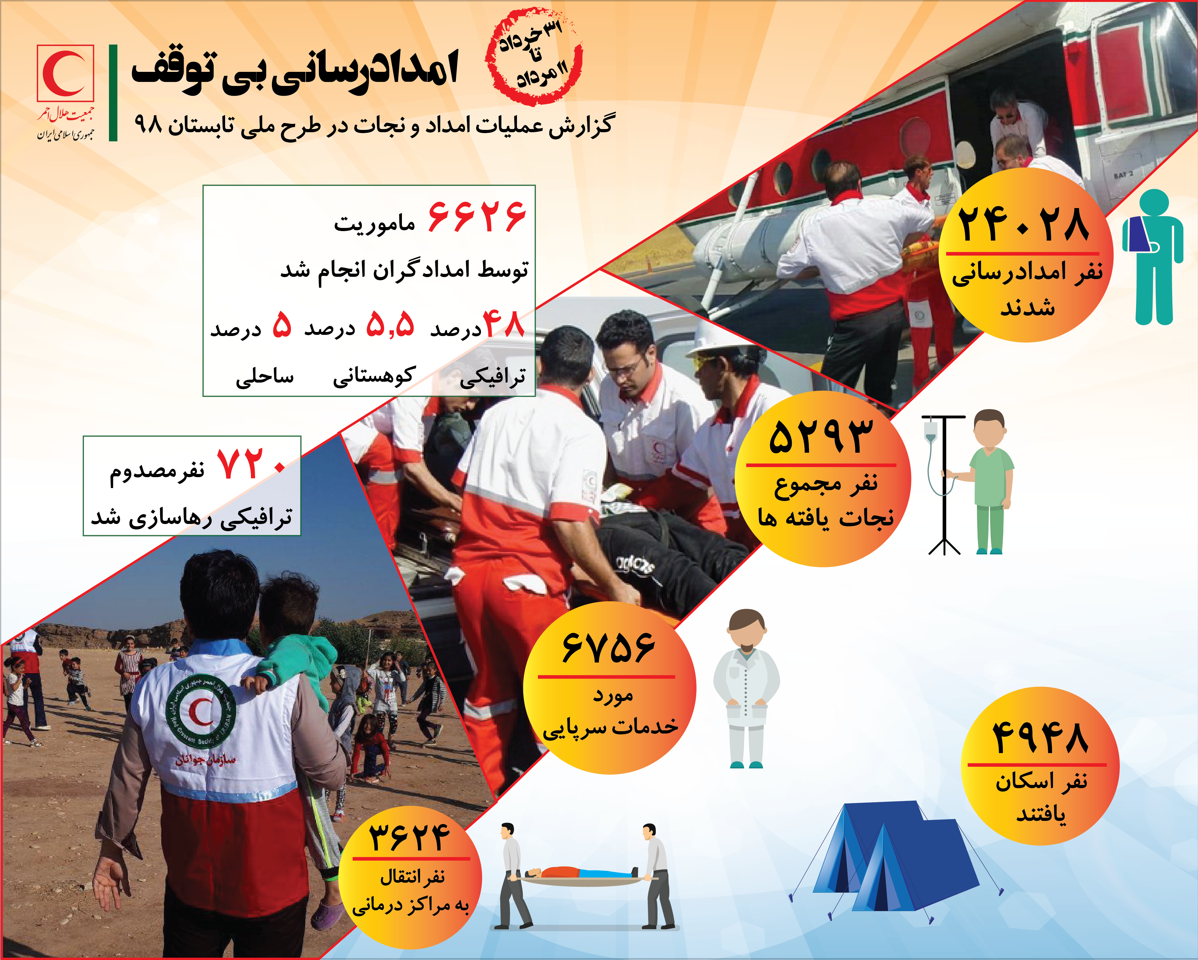 جزئیات اجرای طرح امداد تابستانه هلالاحمر/ اینفوگرافیک
