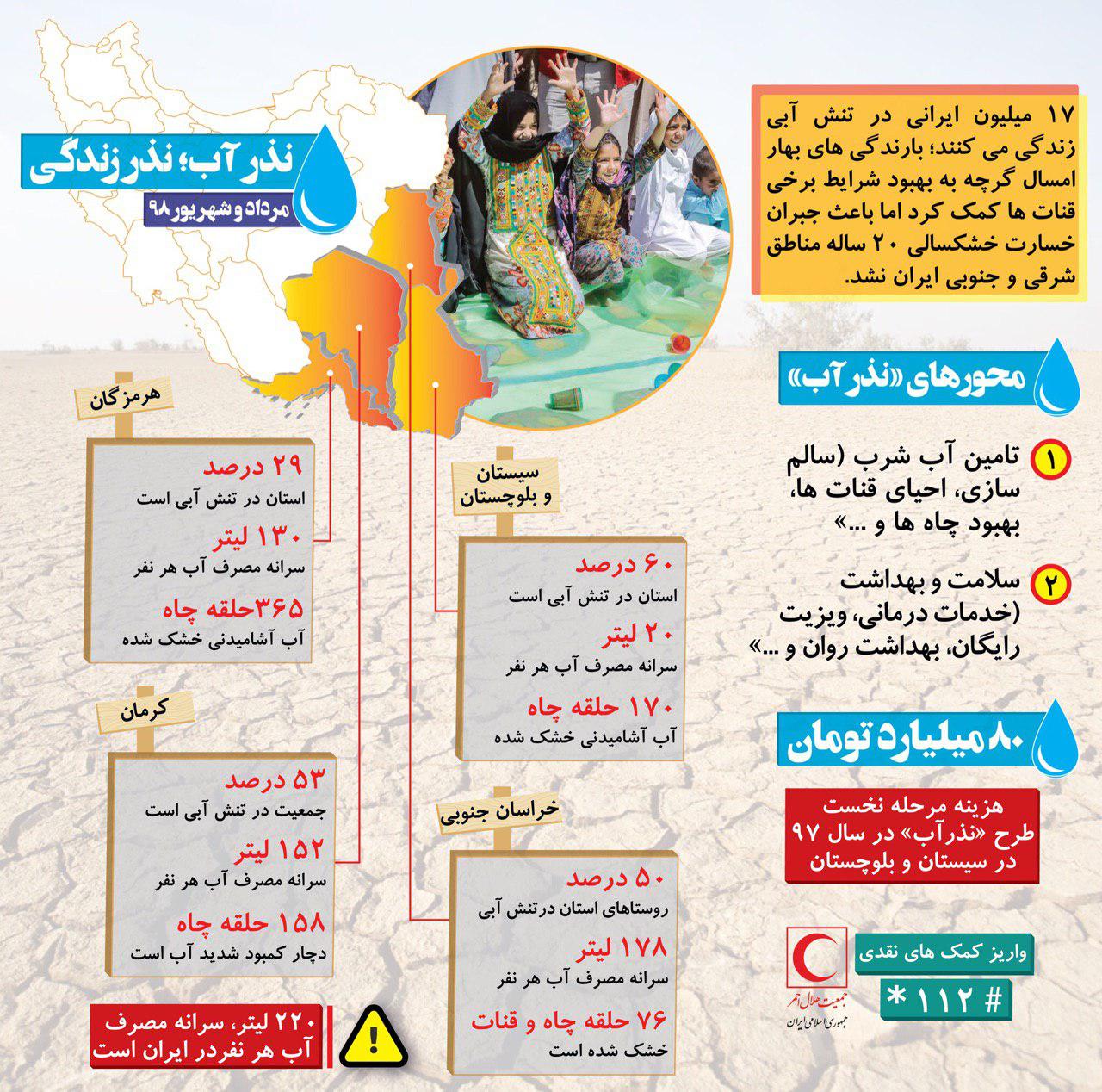 ۸.۵ میلیون نفر از ساکنان جنوبی ایران در تنش آبی/ چرا «نذر آب» باید ادامه داشته باشد؟/ اینفوگرافیک