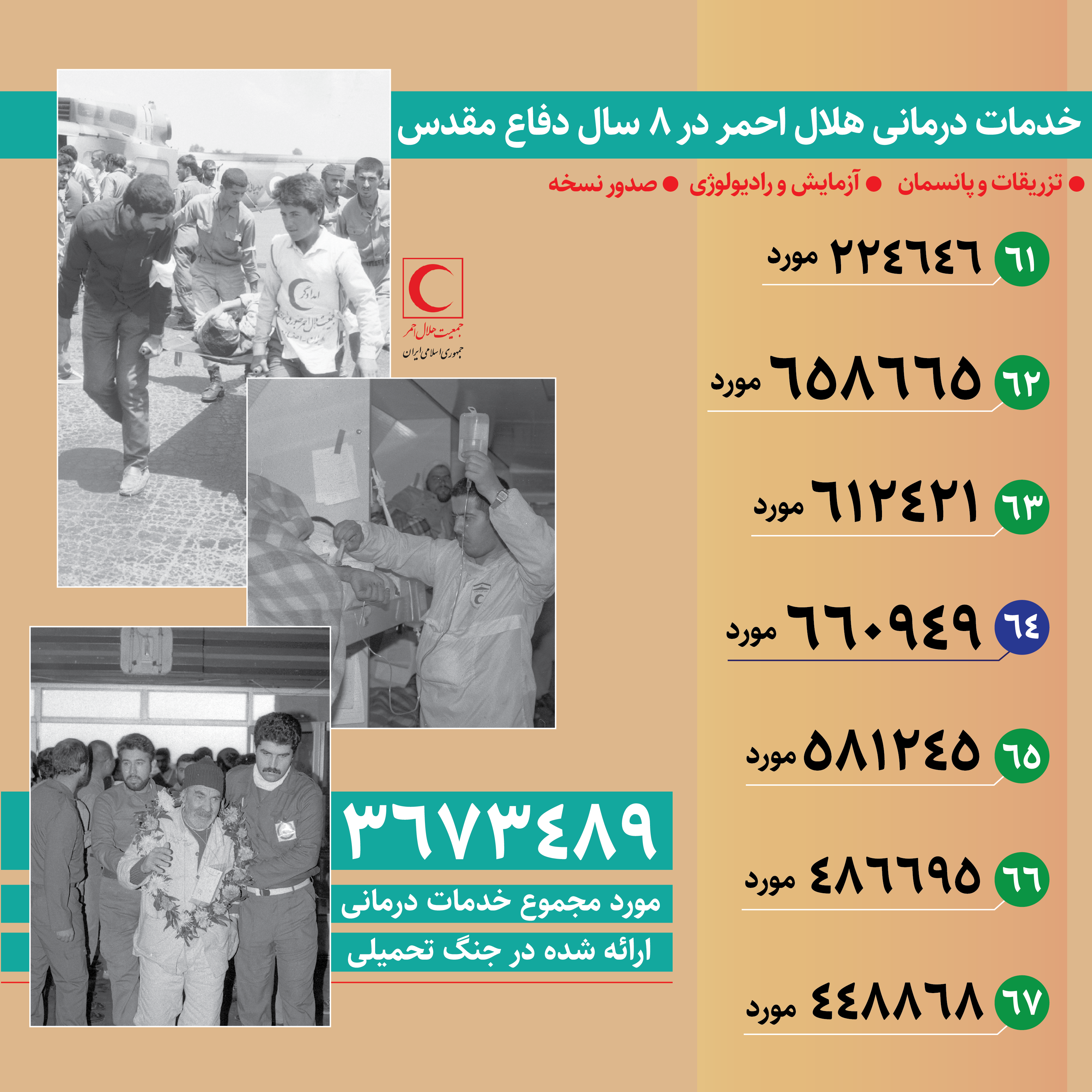 بیش از 3.5 میلیون خدمات درمانی جمعیت هلالاحمر به رزمندگان جنگ تحمیلی/ اینفوگرافیک