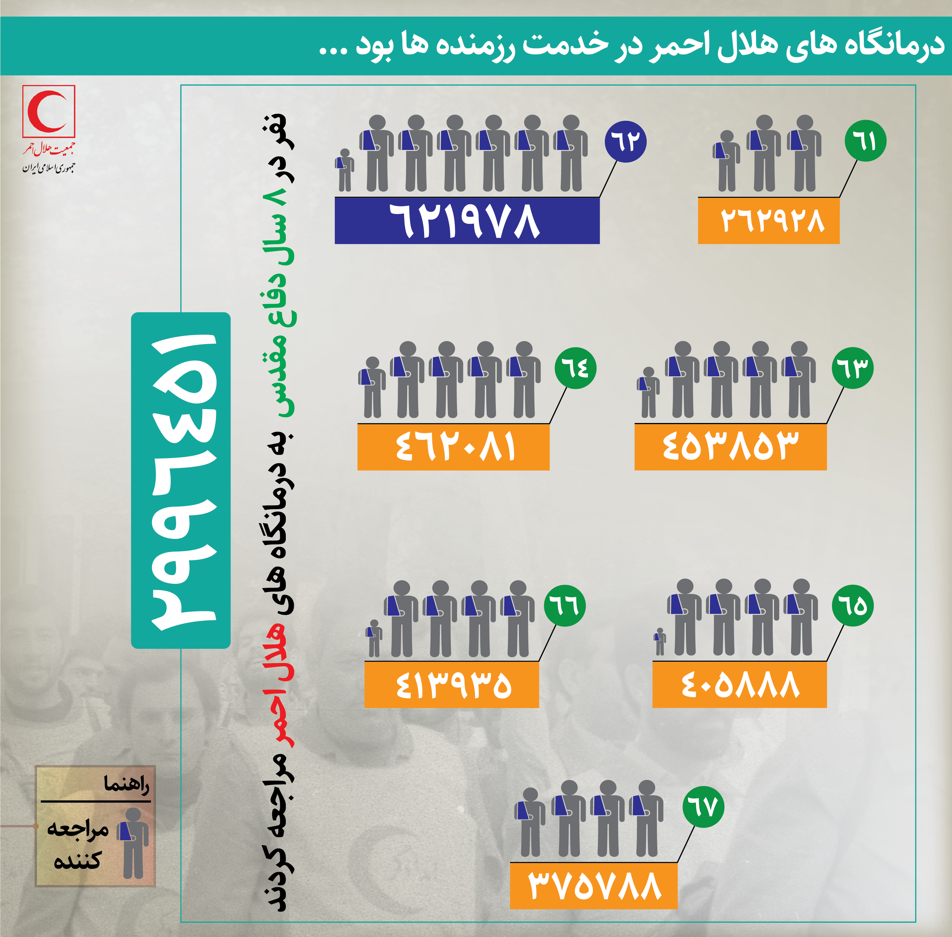مراجعه 3 میلیون نفر به درمانگاههای هلالاحمر در دوران دفاعمقدس/ اینفوگرافیک