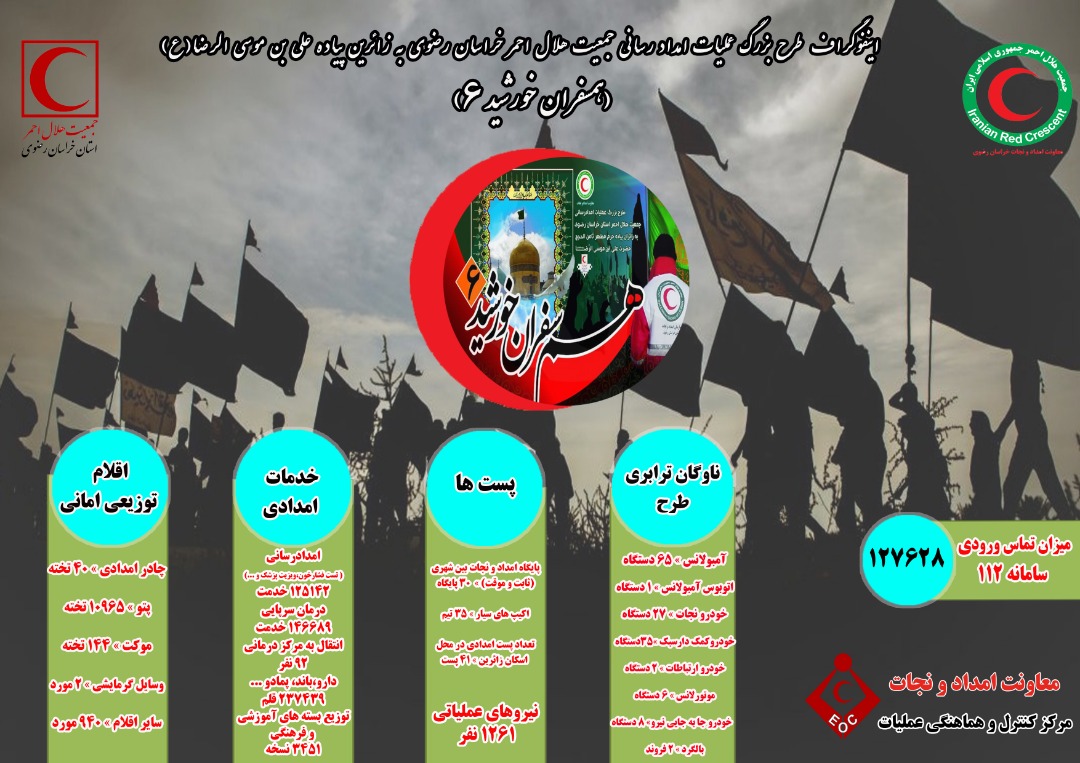 امدادرسانی به بیش از ۱۲۵ هزار زائر پیاده حرم حضرت رضا(ع)/ درمان سرپایی ۱۴۷ هزار زائر پیاده رضوی در طرح همسفران خورشید۶