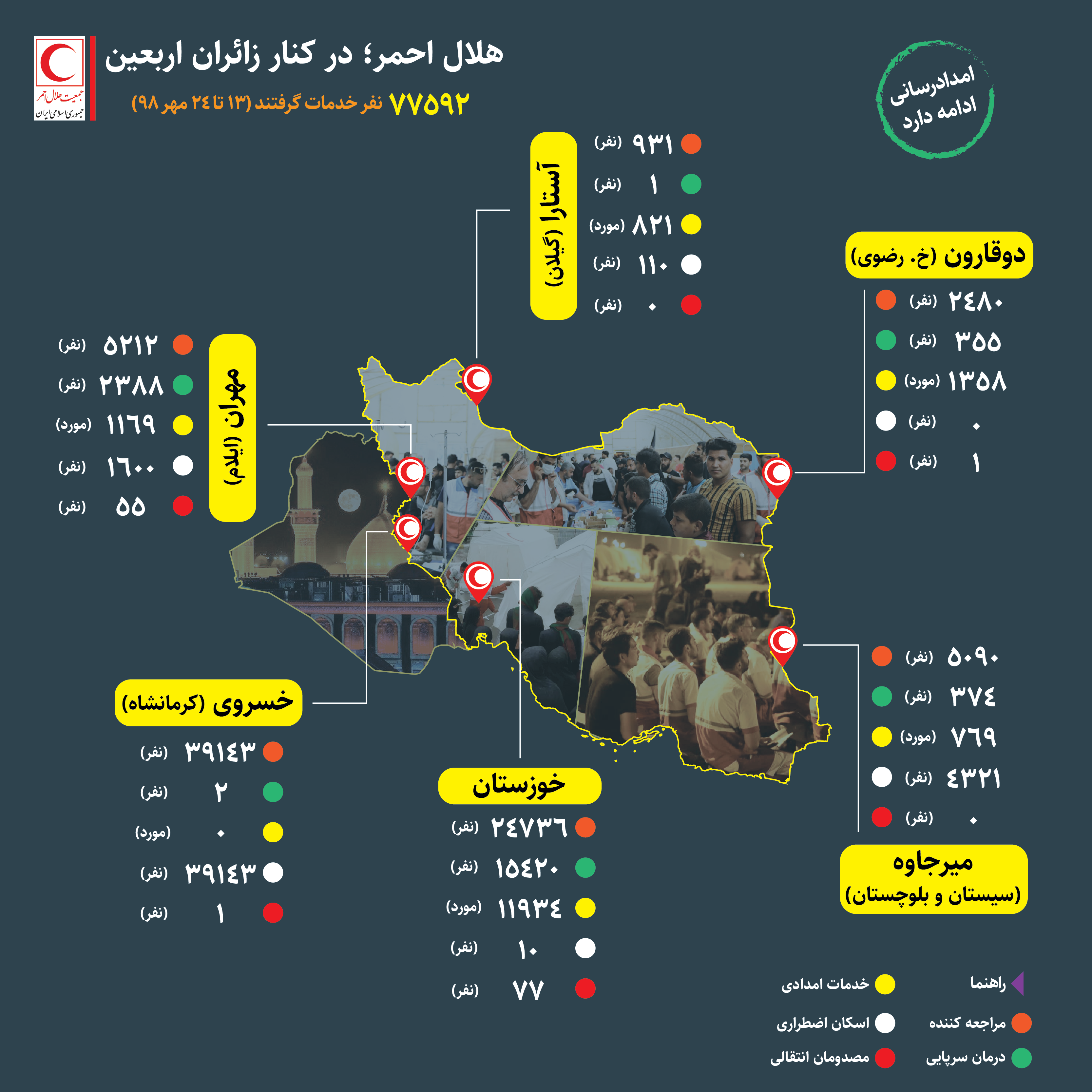 ارائه خدمات امداد و اسکان اضطراری به 77 هزار و 600 زائر حسینی در 6 استان مرزی/ اینفوگرافیک