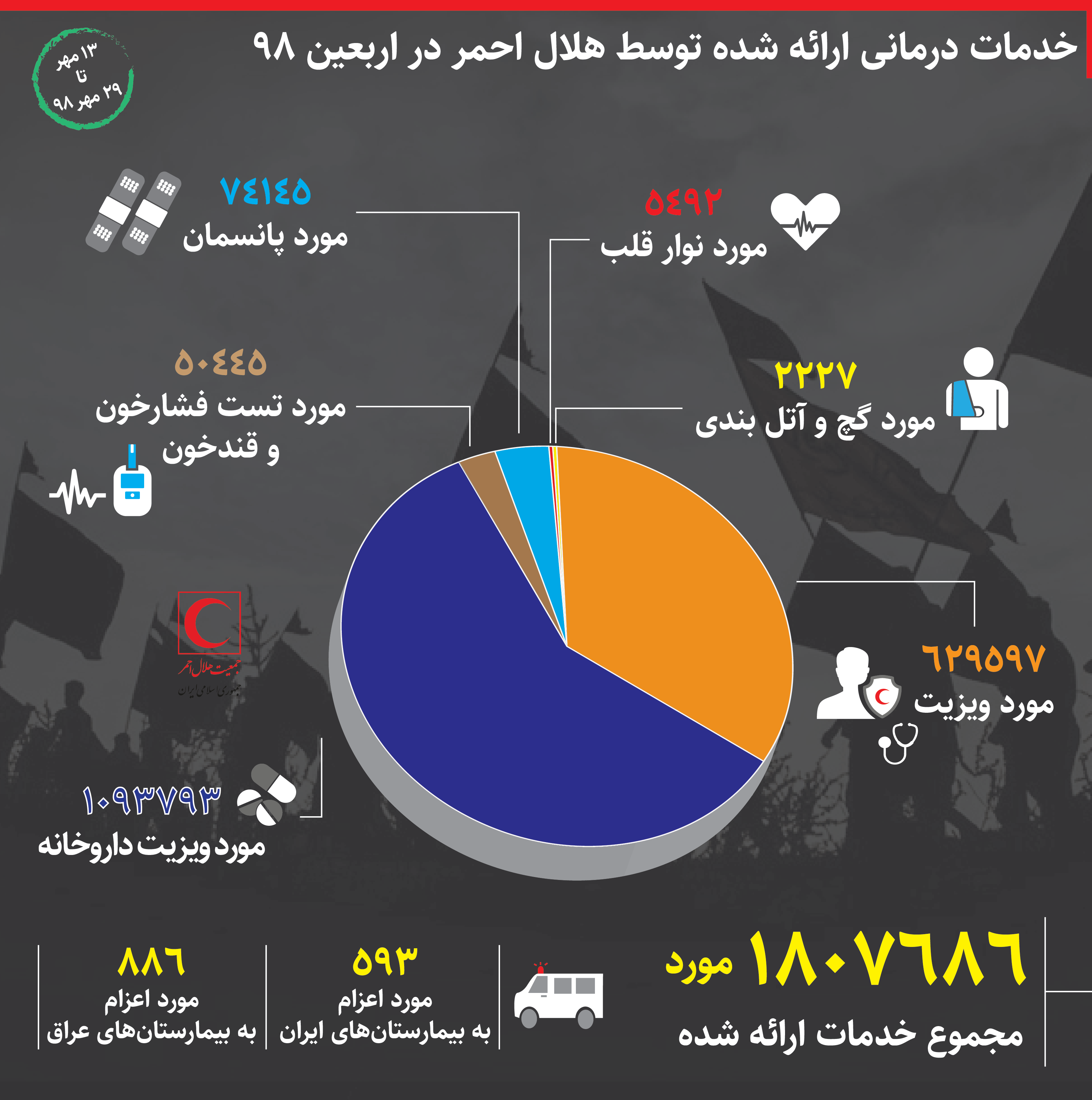 ارائه بیش از یک میلیون و 800 هزار خدمت درمانی توسط هلال احمر در اربعین 98/ اینفوگرافیک