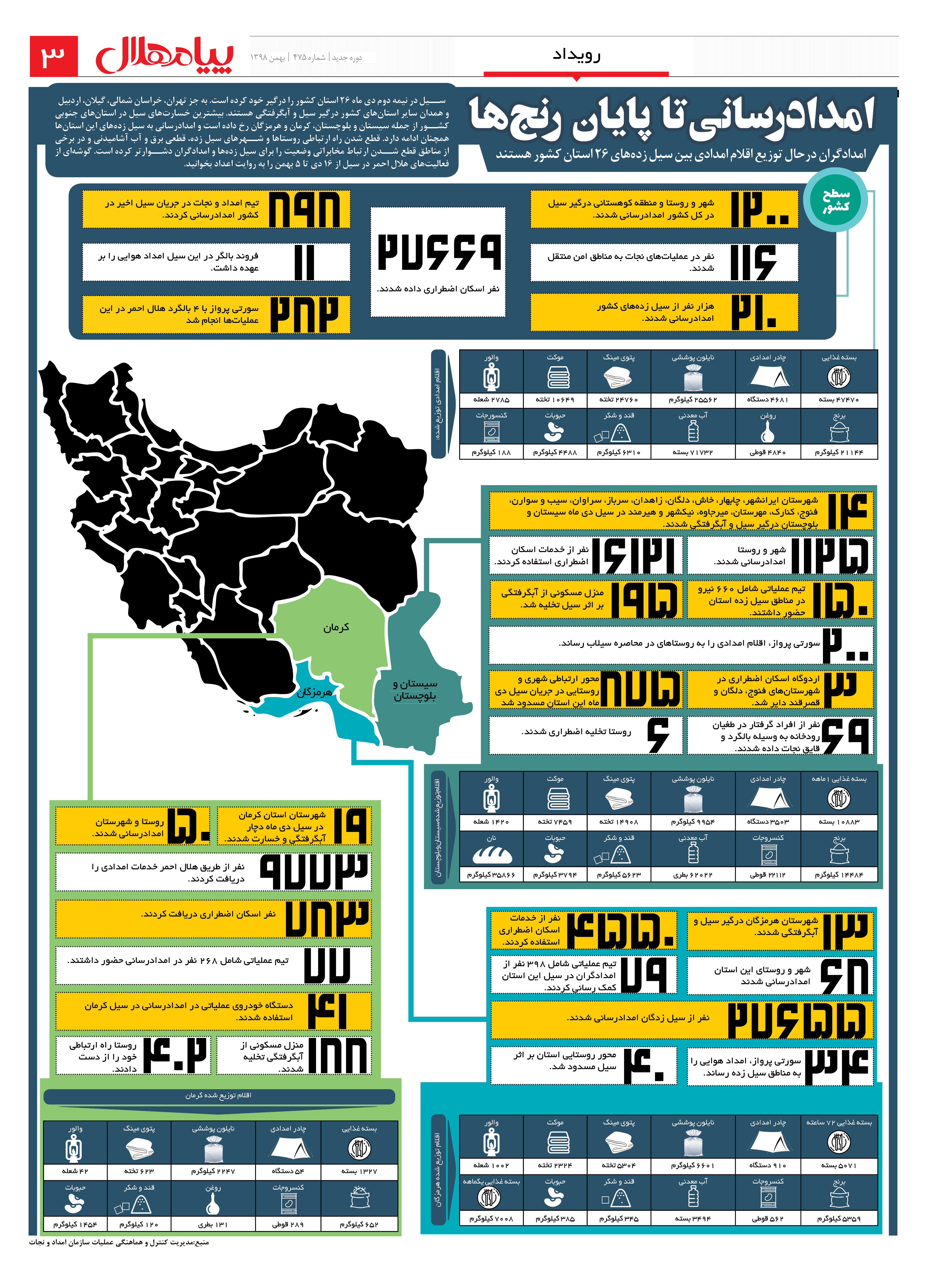امدادرسانی تا پایان رنجها/ توزیع اقلام امدادی میان سیلزدههای 26 استان/ اینفوگرافیک
