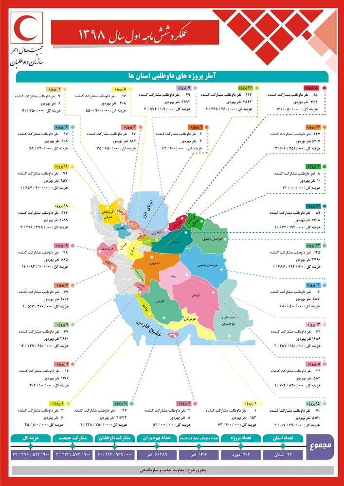 بهرهمندی بیش از 66 هزار نفر از اجرای پروژههای داوطلبی هلالاحمر در 6 ماه ابتدایی سال 98/ اینفوگرافیک