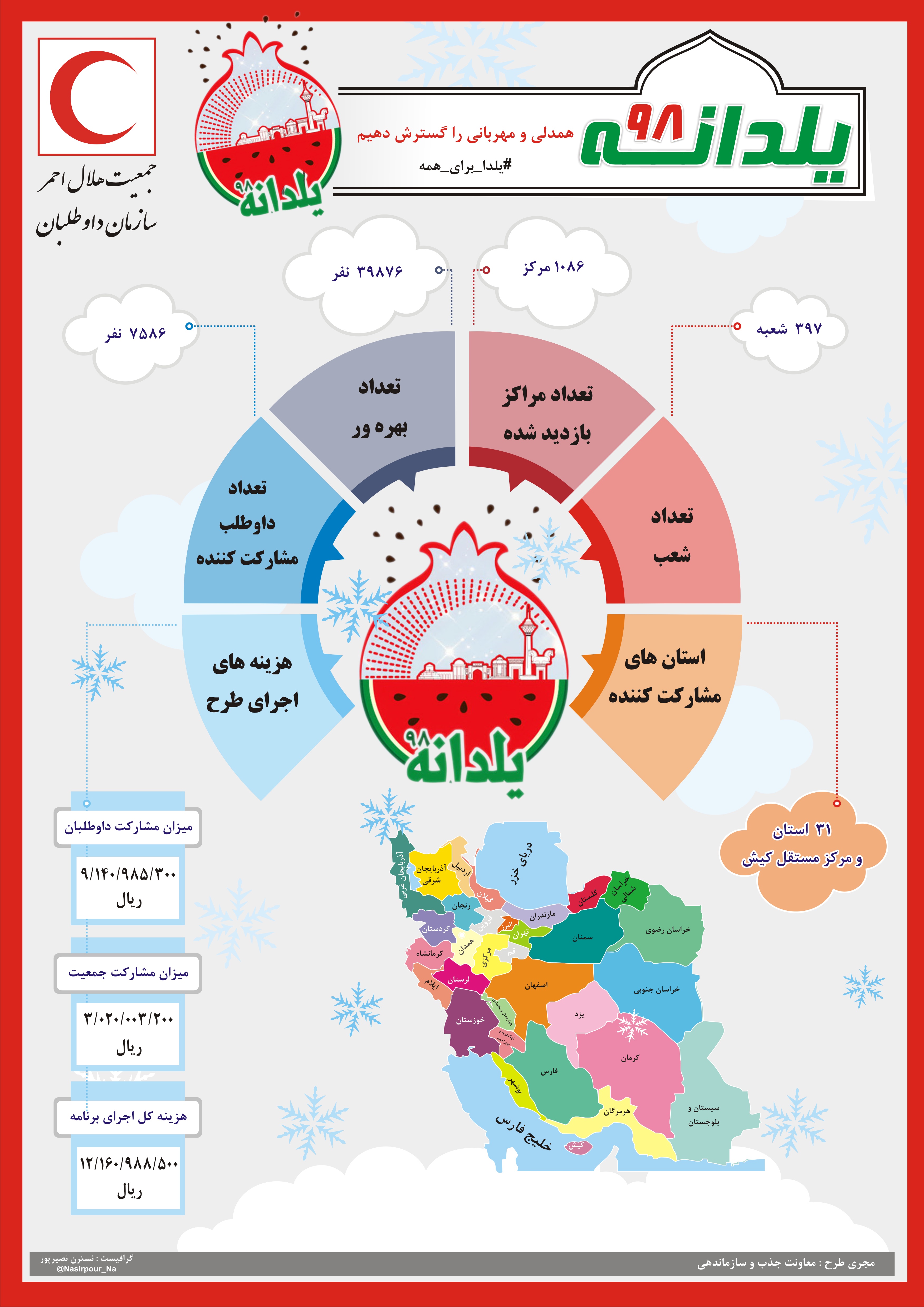 بهرهمندی ۳۹ هزار و ۸۷۶ نفر از طرح یلدانه هلالاحمر در سال 98/ اینفوگرافیک