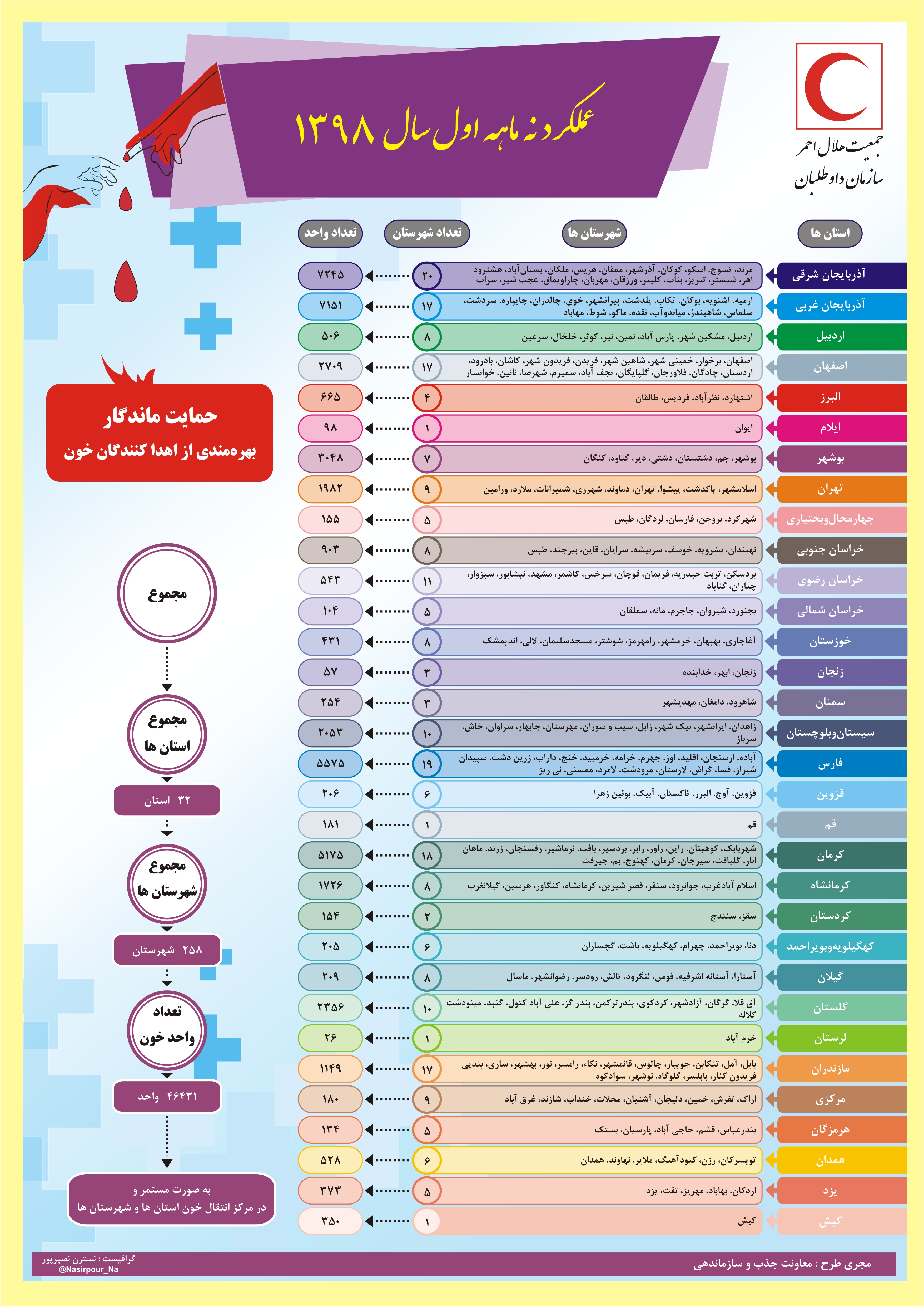 در 9 ماه گذشته انجام شد: اهدای بیش از 46 هزار واحد خون از سوی داوطلبان هلالاحمر/ اینفوگرافیک