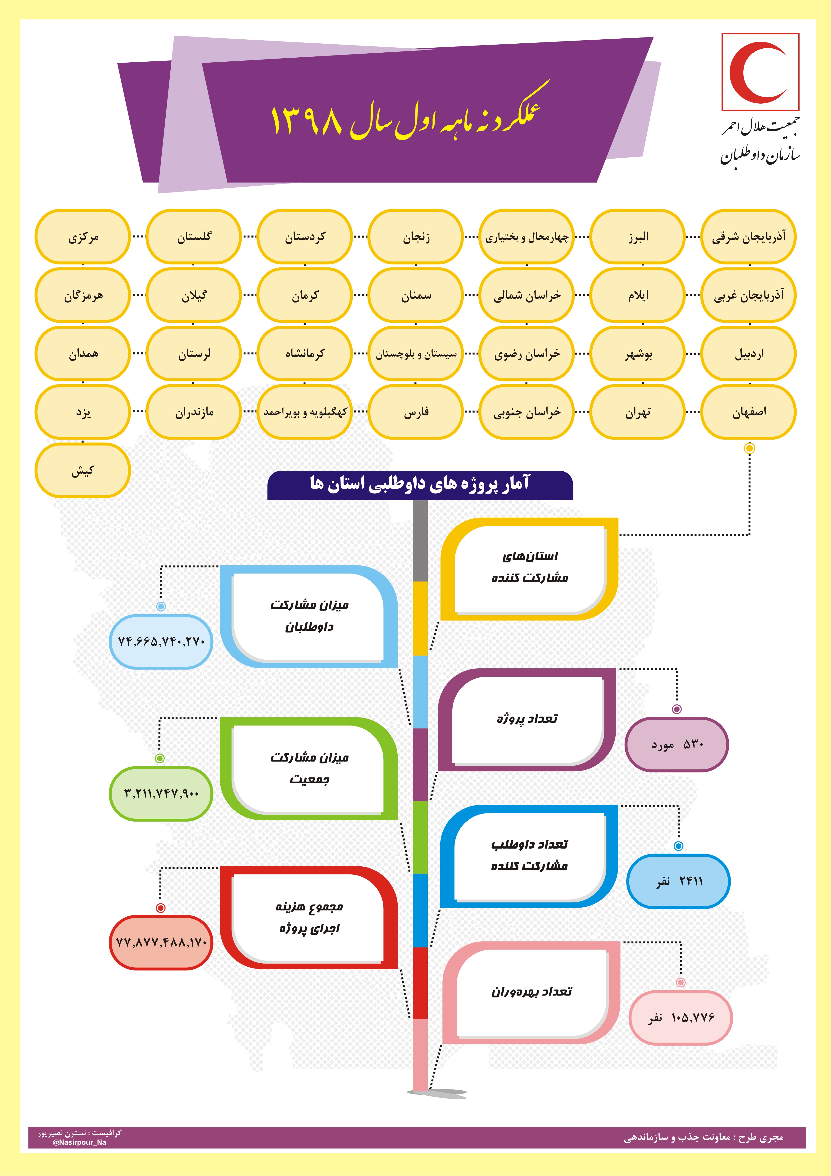 انجام 490 فعالیت داوطلبانه هلالاحمر در 9 ماه گذشته/ اینفوگرافیک